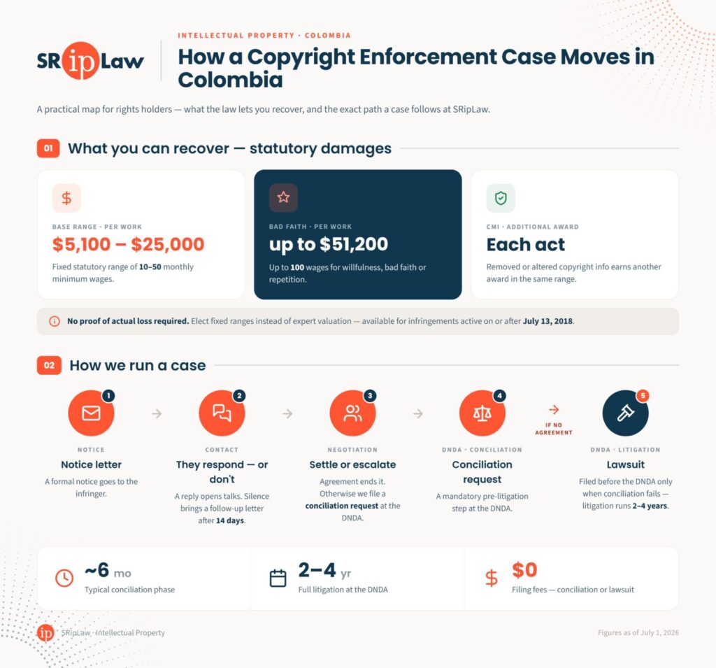 Infographic by SRipLaw showing how a copyright enforcement case moves in Colombia, highlighting statutory damages ranges from $5,100 to $51,200 and a 5-step case process from notice letter to DNDA litigation.